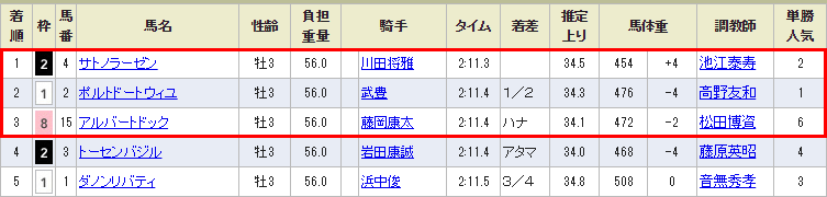 京都新聞杯,的中 京都新聞杯,的中